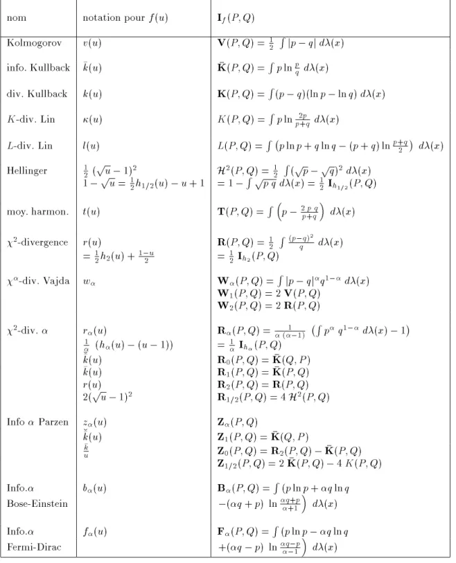 Tab. 2.2 { f -divergences integrales.