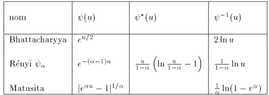 Tab. 2.3 { Fonctions  , et leurs fonctions duale et inverse.