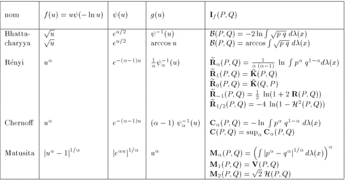 Tab. 2.5 { f -divergences non integrales.