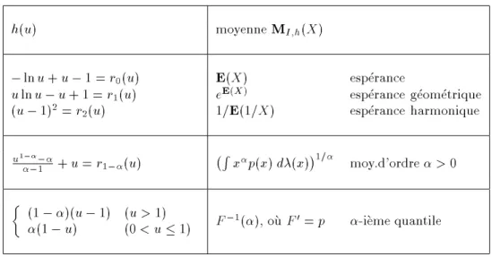 Tab. 4.2 { Moyennes entropiques d'une variable aleatoire X de densite p .