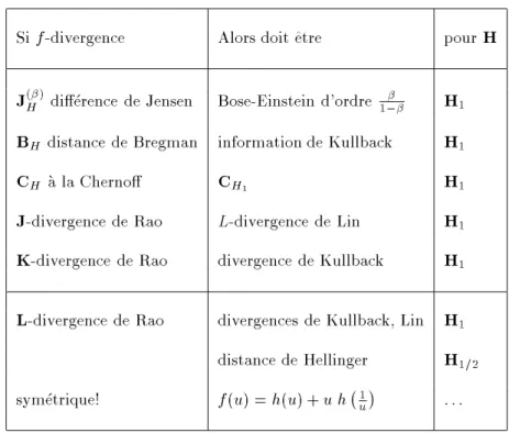 Tab. 5.1 { Quelles divergences sont des f -divergences integrales?