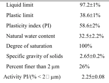 Table 1. Physical Properties of Undisturbed Merville Clay. 