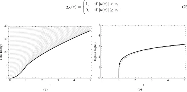 Fig. 5 Energy and fracture density curves in the “long film” regime. Thick lines show the results of the limit model, they are compared with the discrete family of energies (20)