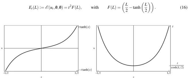 Fig. 2 Elastic displacement (left) and deformation (right) for a sound film of dimensionless length L = 6