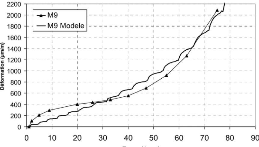 Figure 2: Comparison between calculated results and experimental measurements of strains of M9 