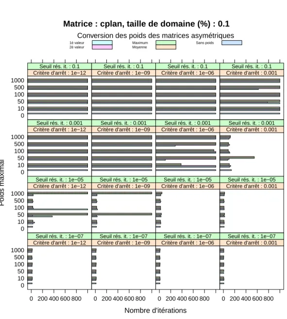 Figure 3 – Nombre d’itérations pour la matrice matrice cplan et une taille de domaine de 10 % .