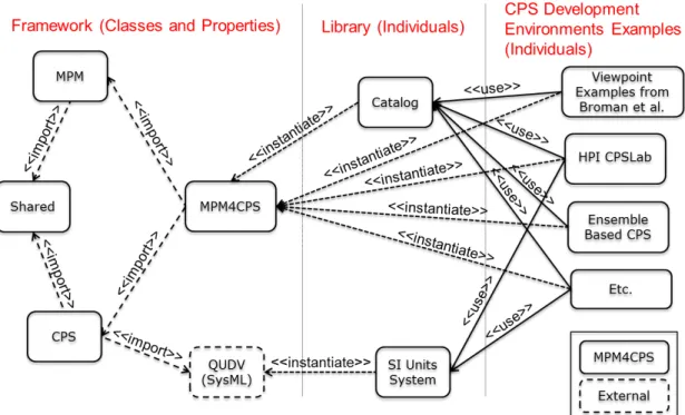 Figure 1.1: Overview of the structure of the MPM4CPS ontology