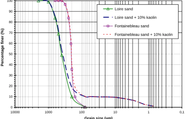 Figure 3:   Grain size distribution of sands and tested mixtures. 