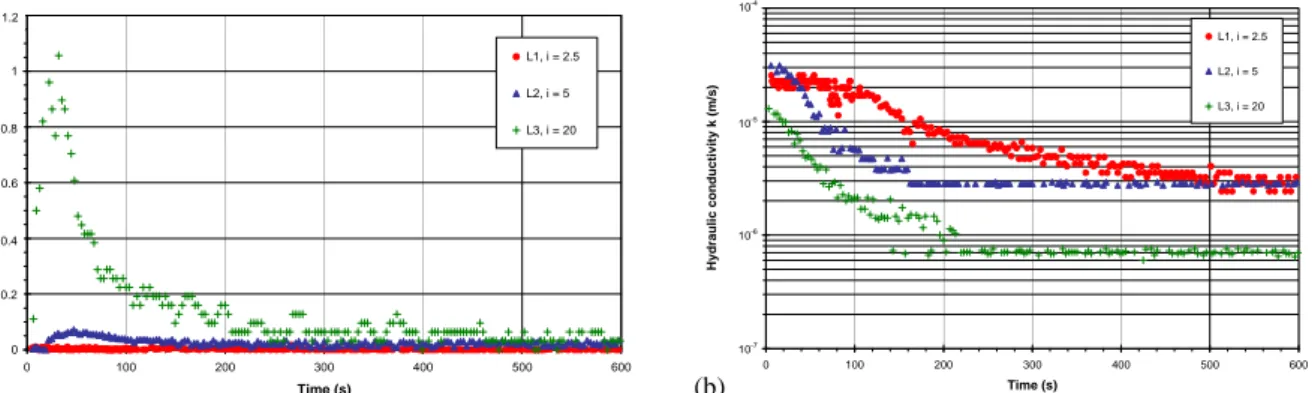 Figure 5:   Instantaneous values of (a) kaolin concentration in effluent and (b) hydraulic conductivity for kaolin –  Loire sand mixtures