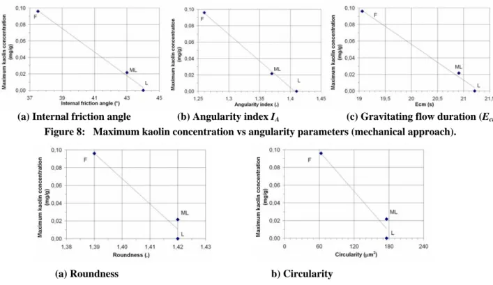 Figure 9:   Maximum kaolin concentration vs angularity parameters (optical approach). 