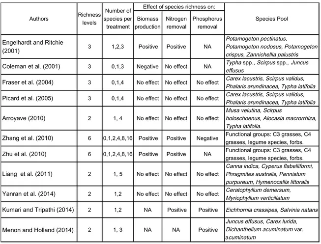 Table  1.1  Effect  of  species  richness  on  total  biomass  production,  nitrogen  and  phosphorus  removal  according  to  previous  studies  evaluating  different  macrophyte  species  and  species  richness levels (NA=No available data)