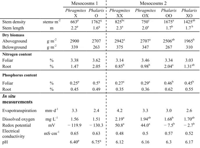 Table  2.1.  Plant  parameters  and  in  situ  measurements.  Different  letters  indicate  significant  differences  between  treatments