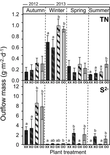 Figure  2.5.  Seasonal  variation  of  TN  and  S 2-   (gm -2 ·d -1 )  measured  in  mesocosms  2  for  the  different  treatments  (XX,  XO,  OO,  OX;  X  for  Phragmites  and  O  for  Phalaris)