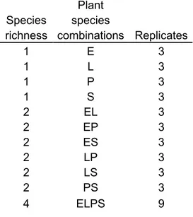 Table  3.1.  Experimental  design  description.  E:  Eichhornia  crassipes;  P:  Pistia  statiotes;  L: 
