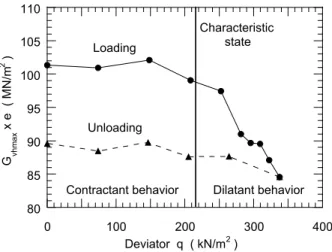 FIG. 5. Evolution of G vhmax  for a test at a constant p’ = 200 kN/m 2