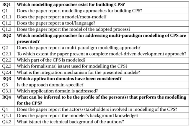 Table 2.5: Data Extraction Questions RQ1 Which modelling approaches exist for building CPS?