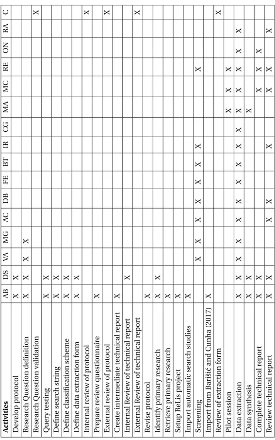 Table 3.2: Roles and Responsibilities