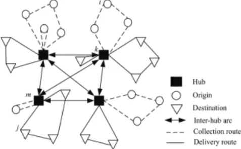 Figure 1. The network of the hub location-routing problem