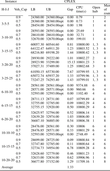 Figure 2 illustrates the results obtained with the 3-10-10 instance of class 1 for two different values of hub and vehicle capacities