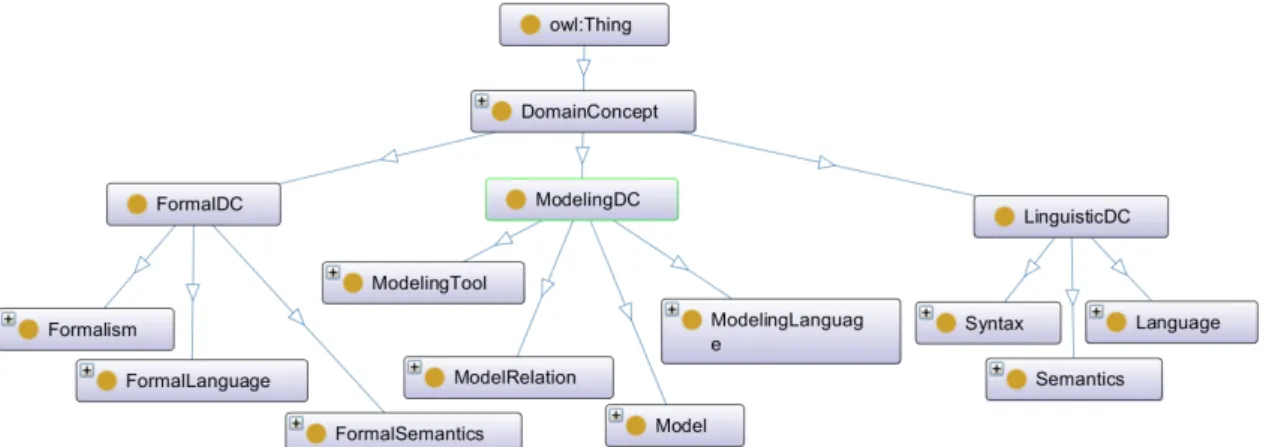 Figure 4.1 shows an overview of the MPM ontology. The details of each concept are provided in the following subsections.
