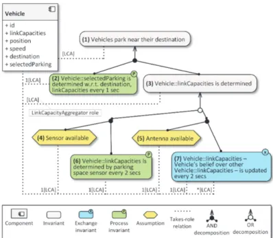 Figure 6.3: IRM tree for a smart parking senario