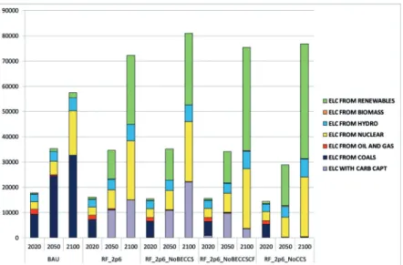 Figure 5: World power generation (TWh) according to carbon capture technologies availability