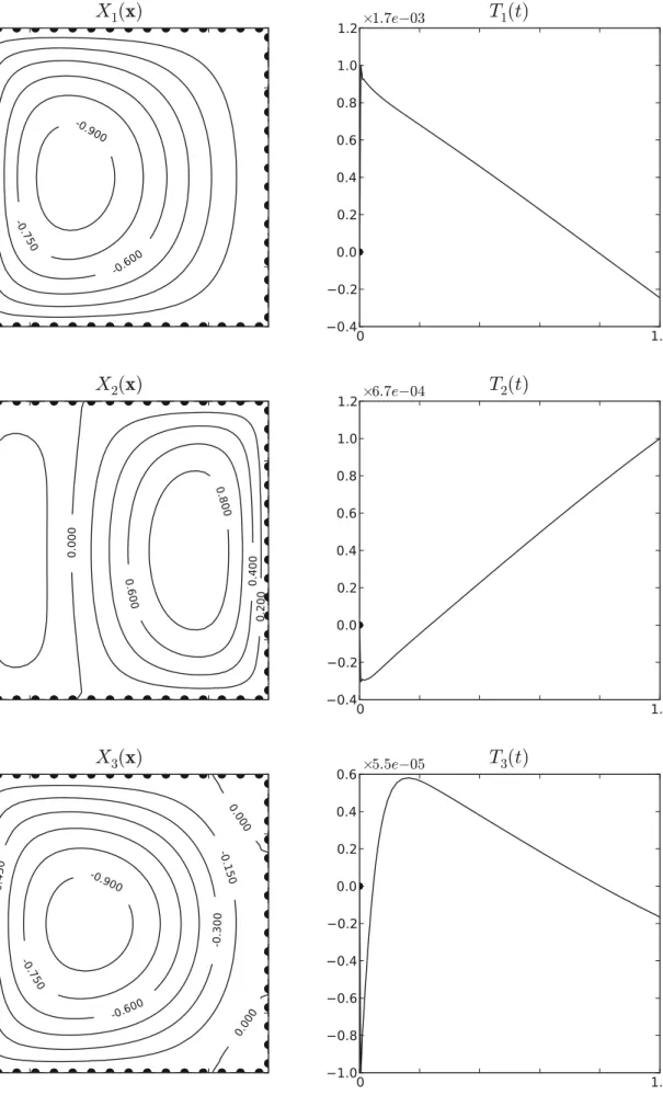Fig. 3: Functional couples {X (x) , T (t)} for n Γ = 16 and n τ = 256