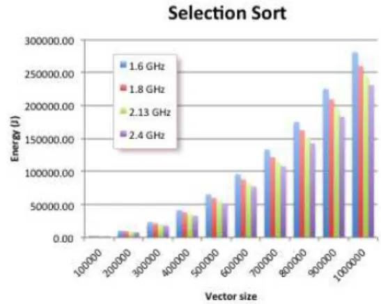 Fig. 3. Measured power consumption of the selection sort