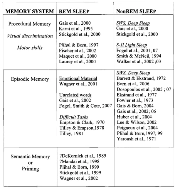 Table  2.Summary  Table:  Relationship  among  Memory  Systems,  Sleep  Studies  &amp; 
