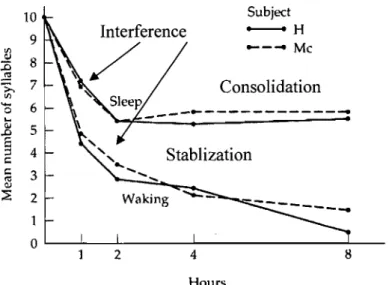 Figure  7.  Number of items recalled as  a function  of hours awake  and  sleep.  (Adapted  from Jenkins  &amp;  Dallenbach,  1924)