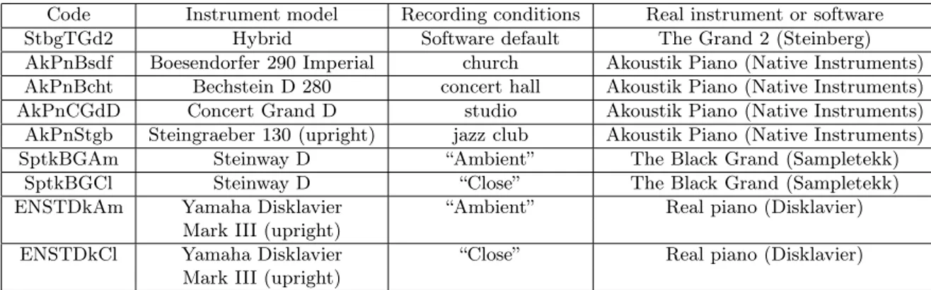 Table 1: MAPS: instruments and recording conditions.