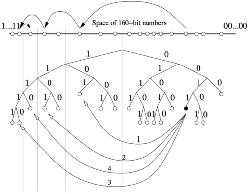 Fig. 1.5 – Localiser un nœud par son identifiant. Ici, le nœud avec le préfixe 0011 trouve le nœuds avec le préfixe 1110 en questionnant successivement les nœuds de plus en plus proches [29]