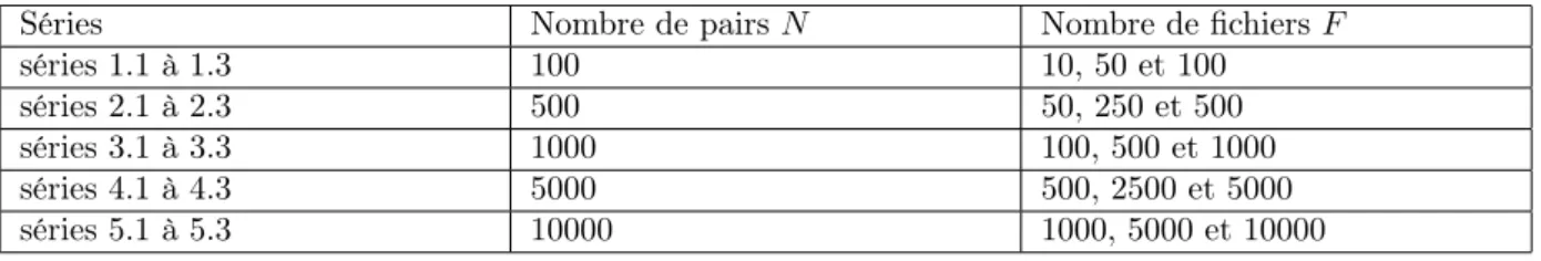 Fig. 9.3 – Nombre de nœud du réseau P2P et nombre de fichiers disponibles pour chaque série d’expé- d’expé-riences