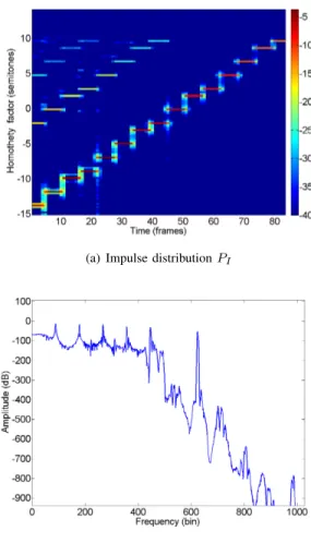 Figure 3. Impulse distribution of the introduction of the song Because.