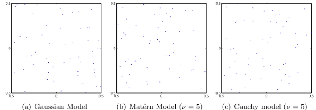 Figure 2. Configurations of stationary DPPs simulated from CFTP algorithm. ρ = 50 and α = α max /2 for all the 3 models.