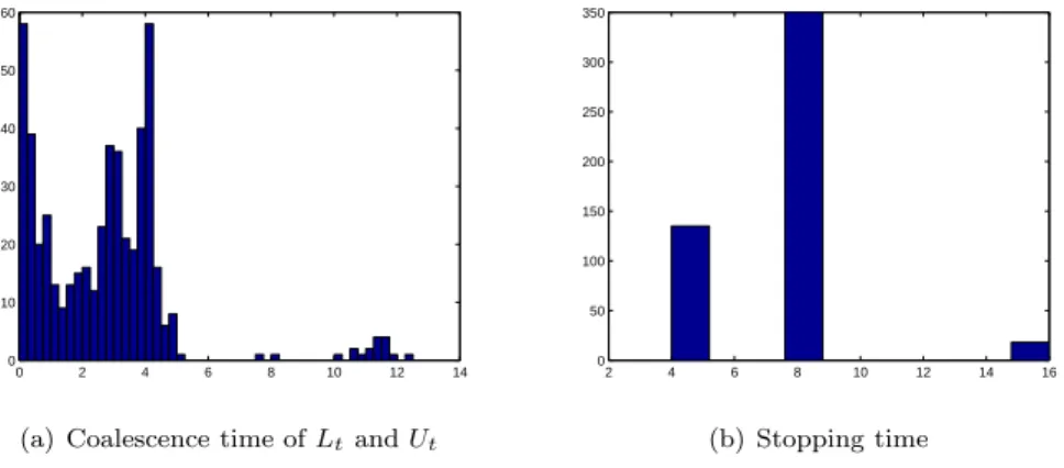 Figure 5. Histograms of coalescence time of L t and U t and the stopping time on 500 Gaussian models with ρ = 50 and α = 0.04.