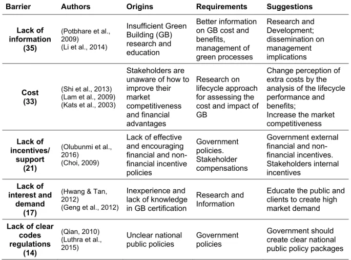 Table 1. Barriers affecting sustainability implementation, based on Darko and Chan  (2016) with additional information by the author