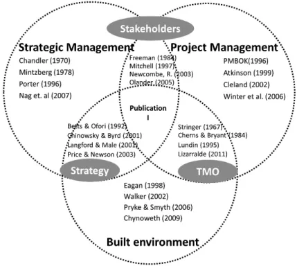 Figure 5. Relevant articles focusing on the relationship between strategic and project  management in the built environment 