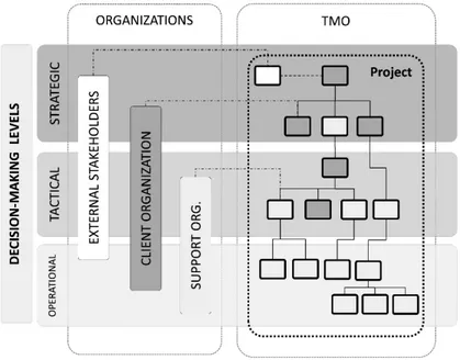 Figure 6. Integration of decision-making levels in the TMO 