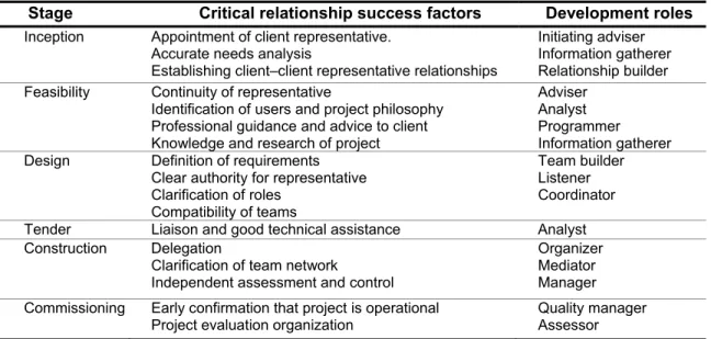 Table 5. Relationship roles and success factors at project stages. Source: 