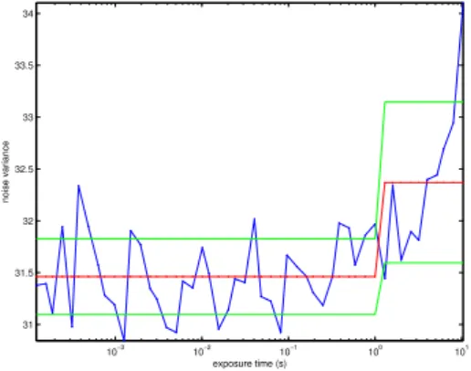 Figure 2: Noise variance vs. exposure time for dark frames (blue). The red ”step” shows the mean noise variance for the exposures below 1 second and then for those above 1 second