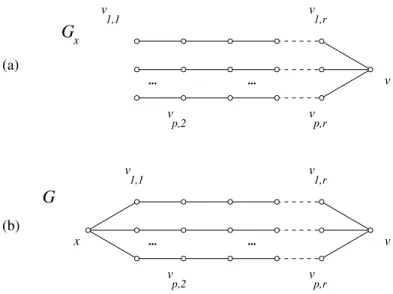 Figure 2: The graphs G x and G in Proposition 10.