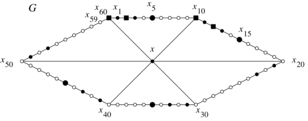 Figure 4: Graph G in Proposition 14, for r = 5 and k = 6. Squares and circles, white or black, small or large, are vertices
