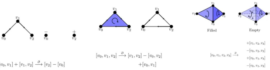 Figure 3. Examples of boundary maps. From left to right. An application over 1-simplices