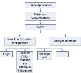 Fig. 1. Fonctionnement d'un IDS 