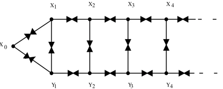 Figure 2. a graph with almost constant degree To dene the weights, we take k ≥ 0 and x