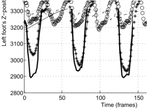 Fig. 1. Decomposition of the Z-position of “Thomas’ left foot” in choreography c3 into four components: 8-beat periodic, 4-beat periodic, long-term and temporally uncorrelated components.