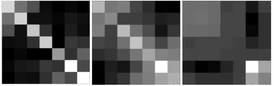 Figure 2: Recovered graph Laplacian (absolute values) on the last test window (left);