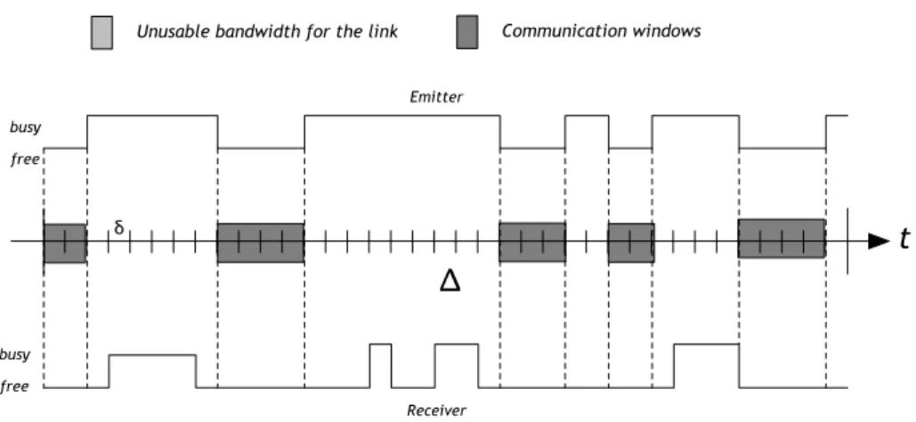 Figure 4: Best case: medium idle periods of sender and receiver always overlap.