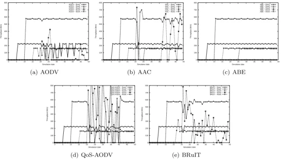 Figure 9: Throughput of each flow using AODV, AAC, QoS-AODV, BRuIT and ABE (11 Mb/s medium capacity)